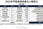 中甲第13轮观众数：大连3万人、广西2万人，嘉定主场人数最低
