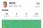 姆巴佩数据：造乌龙，1次错失绝佳机会，3次成功过人，评分7.3