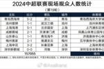 中超第19轮现场人数：蓉城4万人本轮最高，四场观众人数未上万