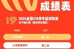 U19篮球联赛女子组总成绩排名：江苏第1 上海第2 内蒙古第9
