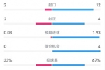 富勒姆1-1阿森纳全场数据：射门2-12，射正2-4，控球率33%-67%