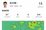 孙兴慜本场3射0正 4关键传球 3过人2成功+7对抗4成功 获评7.5分