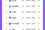 争四激烈！森林47分排第三，曼城&纽卡44分，切尔西&伯恩茅斯43分