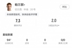 帕尔默全场数据：7次射门3次射正，2次错失绝佳机会